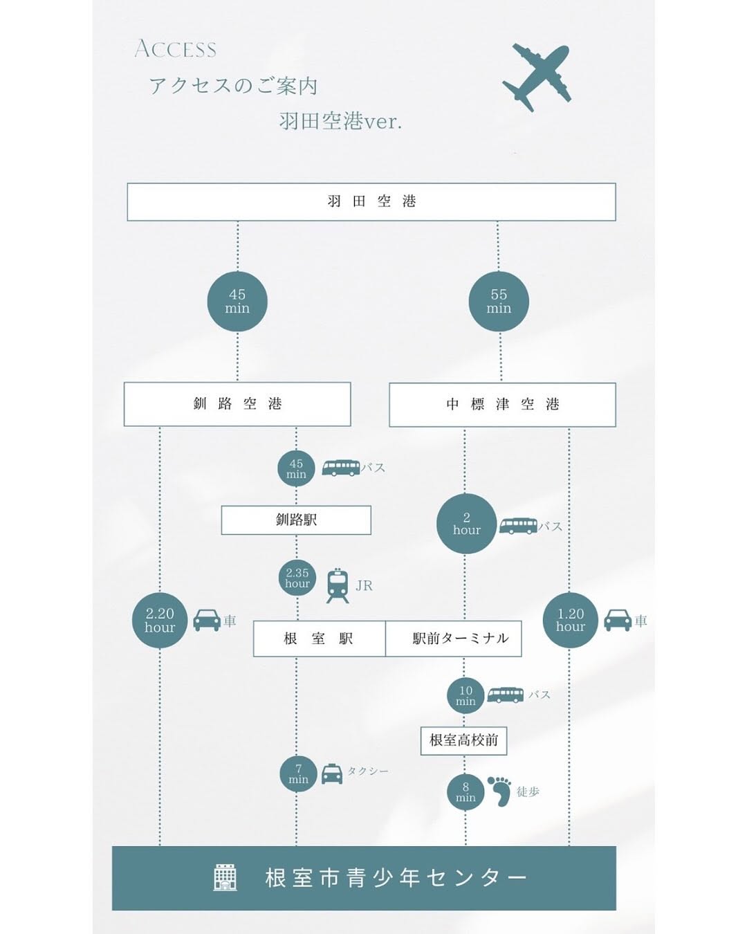 羽田空港から会場（根室市青少年センター）までのアクセス案内図